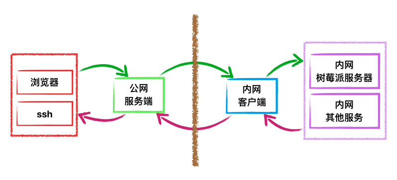 nps内网穿透实现外网访问树莓派-小林博客