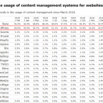 喜大奔普,全球前1000万个网站中1/3是WordPress搭建的-小林博客