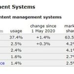2020年您需要了解的17个博客统计信息-小林博客