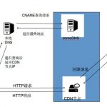 一文看懂什么是CDN？CDN适合什么场景？-小林博客