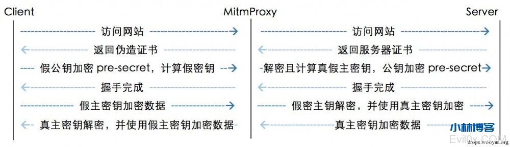 慢谈:网址是不是HTTPS 的,因为HTTPS 是加密的,别人就不知道了。 慢谈:网址是不是HTTPS 的,因为HTTPS 是加密的,别人就不知道了。