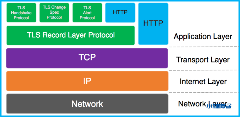慢谈:网址是不是HTTPS 的,因为HTTPS 是加密的,别人就不知道了。 慢谈:网址是不是HTTPS 的,因为HTTPS 是加密的,别人就不知道了。