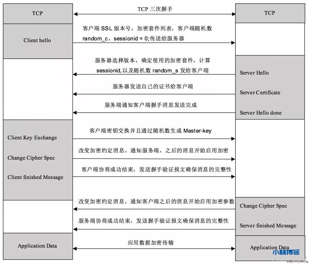 慢谈:网址是不是HTTPS 的,因为HTTPS 是加密的,别人就不知道了。 慢谈:网址是不是HTTPS 的,因为HTTPS 是加密的,别人就不知道了。