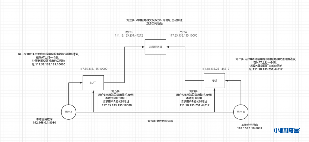 P2P 内网穿透通信与端口复用|Golang 代码示例-小林博客