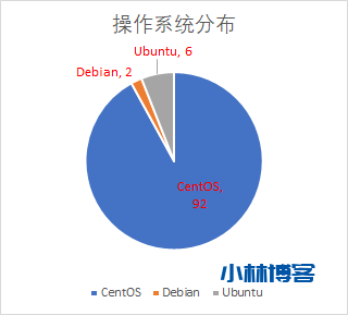 宝塔面板跑分TOP100统计-小林博客