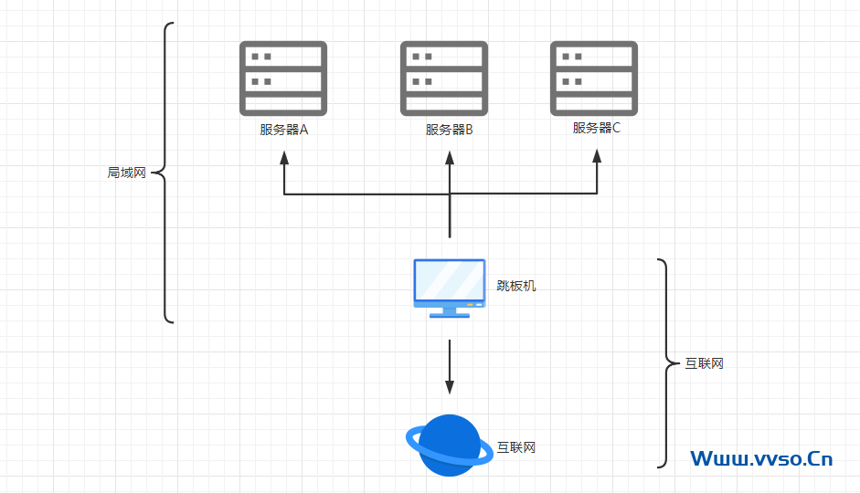 局域内网的服务器利用跳板机访问互联网-小林博客