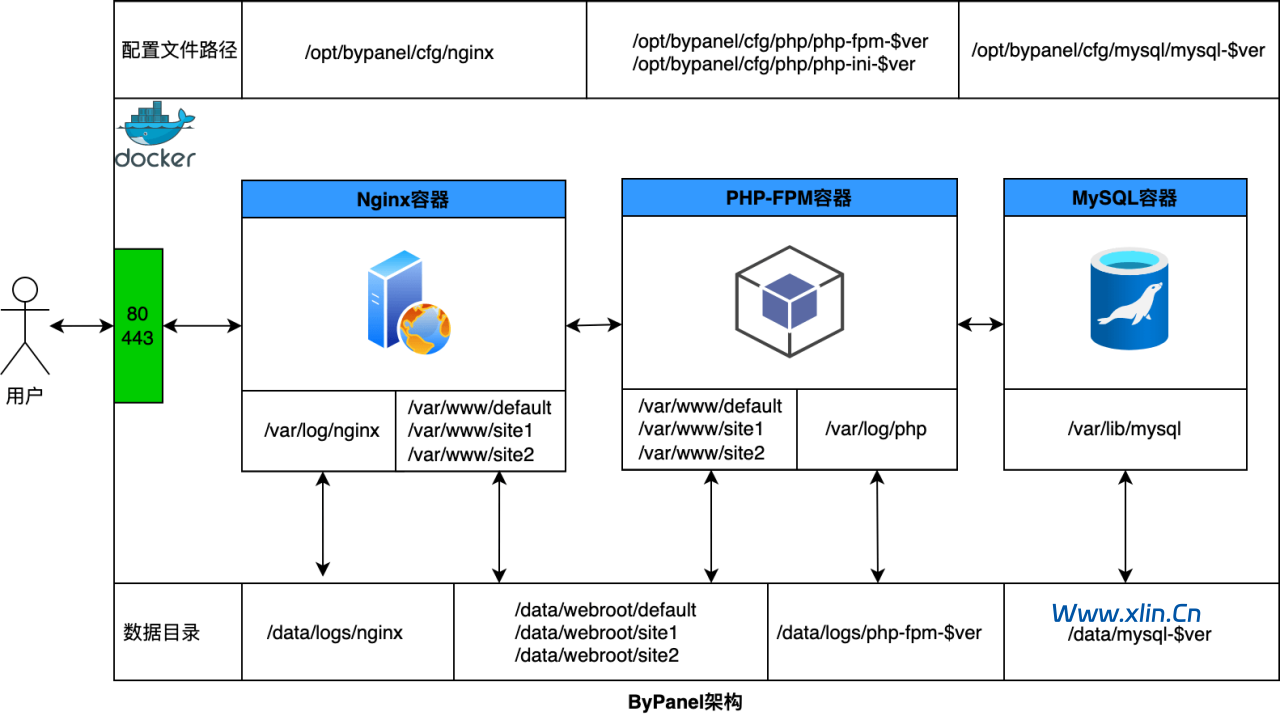 docker-compose一键部署LNMP环境