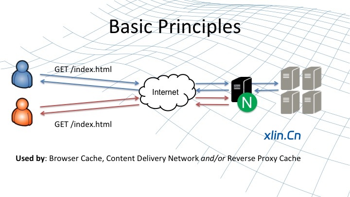 Nginx反向代理永久性缓存-小林博客